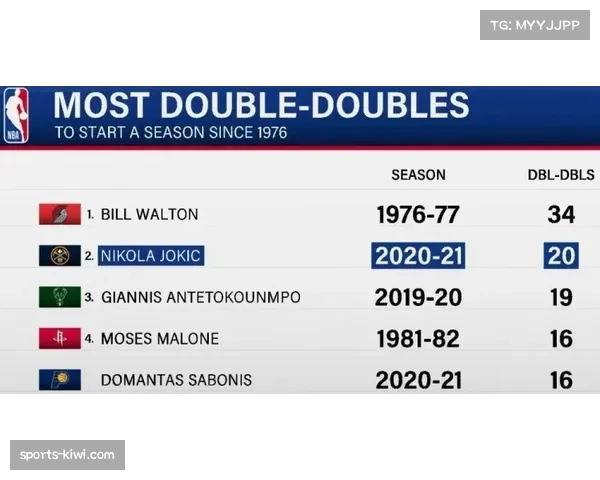 火箭跻身西部前列 申京创下开季连续数据纪录